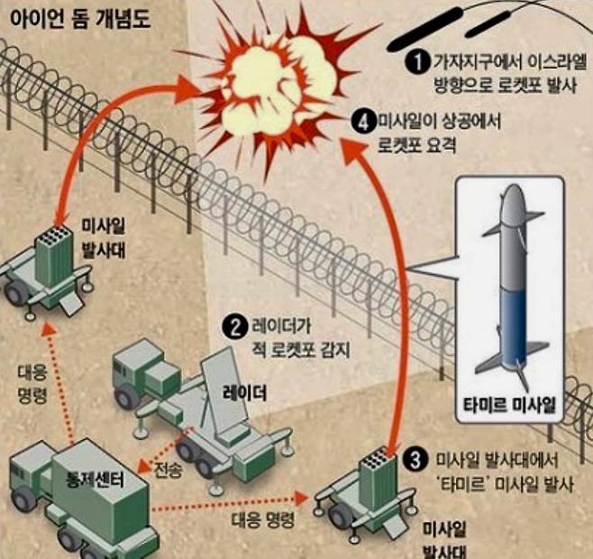 아이언돔의 작동 원리. /조선DB