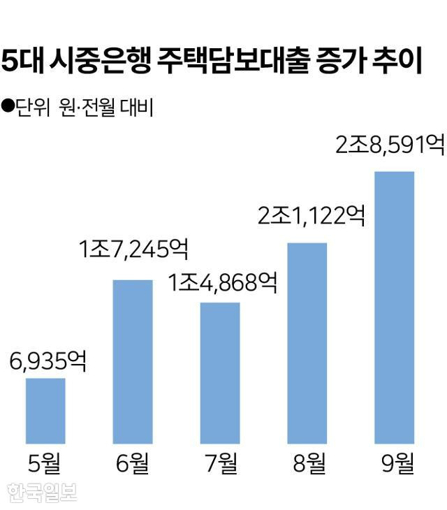 5대 시중은행 주택담보대출 증가 추이. 그래픽=송정근 기자