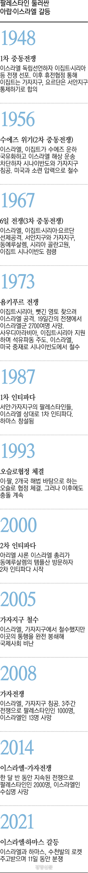 팔레스타인 둘러싼 아랍-이스라엘 갈등 일지