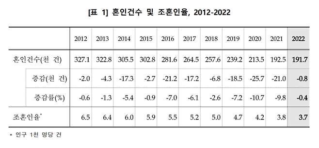 역대 최저를 기록한 혼인 건수 및 조혼인율. 이처럼 혼인 건수가 줄어드는데도 프리미엄 웨딩 시장이 커지며 백화점의 결혼 관련 매출은 유지되거나 우상향하고 있다. [자료 제공=통계청]