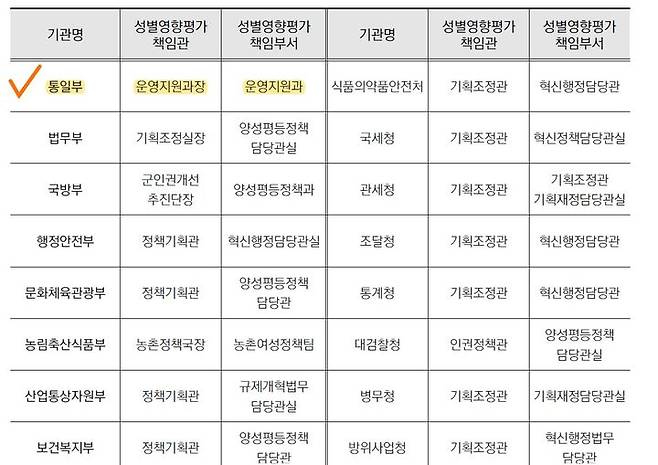 [서울=뉴시스] 여성가족부의 2022년 성별영향평가 종합분석 결과보고서. <이원욱 의원실 제공> photo@newsis.com *재판매 및 DB 금지