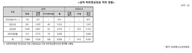 방송통신심의위원회 ‘성적 허위 영상정보 처리 현황’