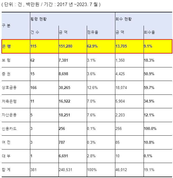 금융업권별 횡령 규모 및 회수 현황. /양정숙 의원실 제공