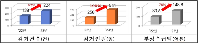 국고보조금 부정수급 단속 성과. 자료=경찰청