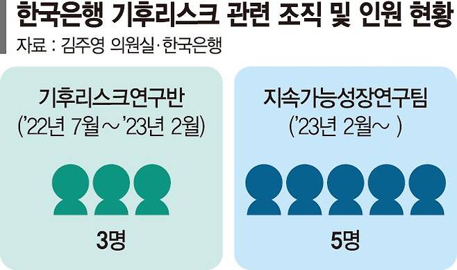 한국은행 기후위기 조사연구 3년간 10건뿐