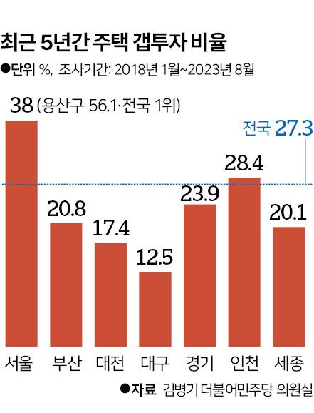 시각물_최근 5년간 주택 갭투자 비율