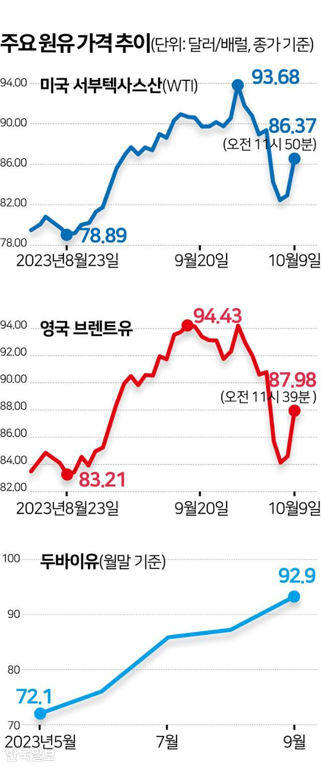 주요 에너지 가격 추이. 두바이유는 현물 가격 추이다. 그래픽=김문중 기자