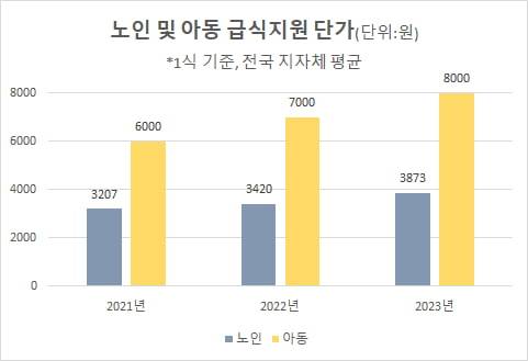 노인 및 아동 급식지원 단가(자료=보건복지부)
