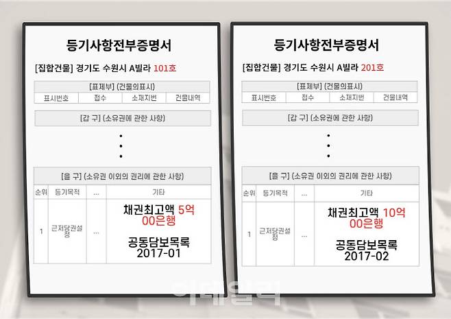 세입자는 등기부등본으로 계약하는 부동산의 채권 정보를 파악하지만, 다세대주택에서 공동담보가 여러 개 나눠 잡히는 경우 계약하는 호수 외 다른 호수의 등본을 확인하지 않는 이상 건물 전체의 채권을 확인할 수 없다. 또한, 5세대 이상 공동담보물은 별도로 ‘공동담보 확인’ 서류를 떼지 않으면 몇 세대가 공동담보물로 잡혀있는지 알 수 없다. 예를 들어, A빌라에 101호, 102호, 103호, 104호, 105호에 공동담보가 잡히고, 따로 A빌라에 201호~210호 공동담보가 잡히면, 101호 계약자는 201호 등본을 떼지 않는 이상 다른 채권이 있는지 확인하지 못한다. (그래픽=김혜선 기자)