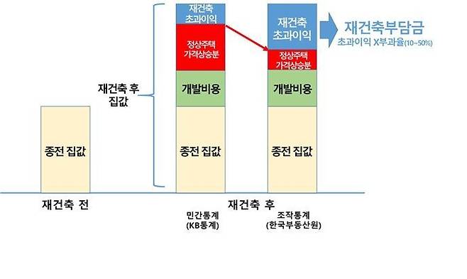 재건축부담금 개념도.(자료=유경준 국민의힘 의원실)
