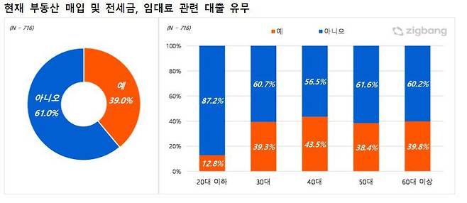 (직방 제공)