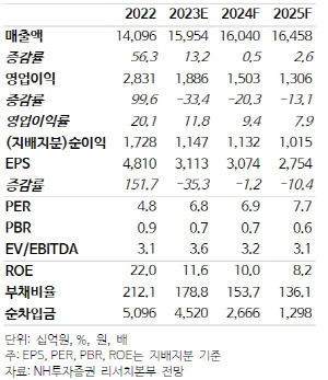 NH투자증권 제공.