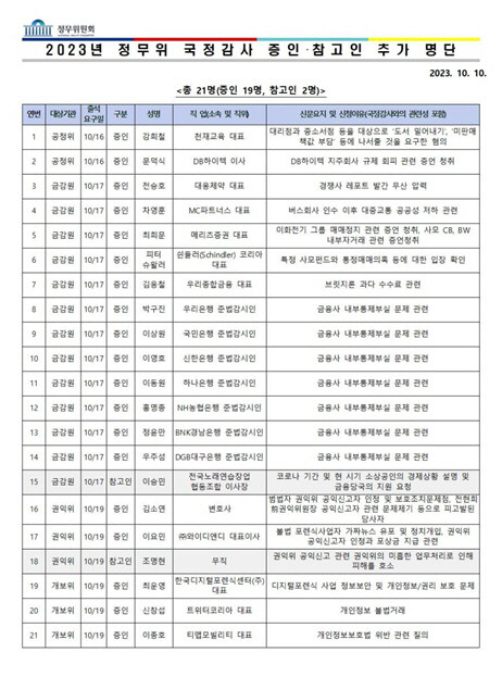 금감원 대상 정무위 국감 추가 증인 및 참고인 명단.  [자료=국회 정무위]