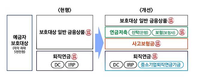 예금자보호법 시행령 개정안