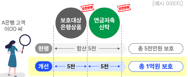 한 금융기관에 예금과 연금저축이 각각 5,000만 원씩 있는 경우, 기존에는 합산해 5,000만 원까지만 보호가 가능했지만 앞으로는 개별로 5,000만 원까지 총 1억 원 보호가 가능하다. 금융위원회 제공