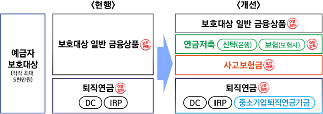 앞으로는 연금저축, 사고보험금 등이 별도로 5,000만 원까지 보호된다. 금융위원회 제공