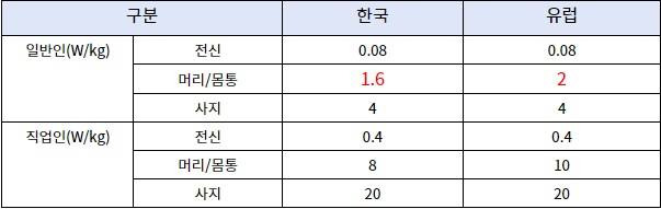 한국과 유럽 전자파 흡수율 기준. 출처: 국립전파연구원