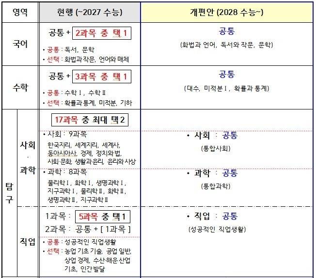 2028학년도 대학수학능력시험 개편 시안 / 교육부 제공