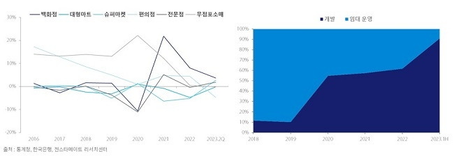 < 소매업태별 판매액 성장률 추이 및 리테일 매수 목적별 거래 규모 비중 추이 / 통계청, 한국은행, 젠스타메이트 부동산 연구소 제공 >