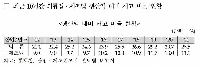 최근 10년간 의류업·제조업 생산액 대비 재고 비율. [장혜영 정의당 의원실·통계청]