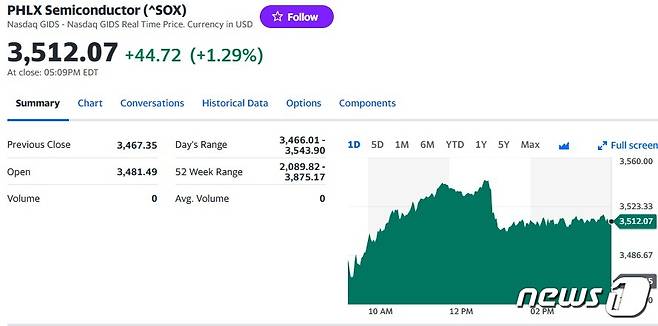 필라델피아반도체지수 일일 추이 - 야후 파이낸스 갈무리