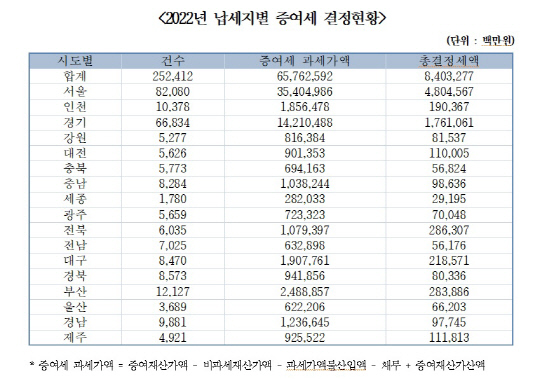 2022년 납세자별 증여세 결정현황 표<한병도 의원실 제공>