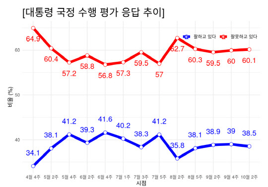 여론조사업체 조원씨앤아이가 스트레이트뉴스 의뢰로 실시한 10월2주차 격주 여론조사 결과를 11일 홈페이지에 게재한 내용 중 윤석열 대통령 국정수행 긍·부정평가 추이 그래프.<조원씨앤아이 홈페이지 갈무리>