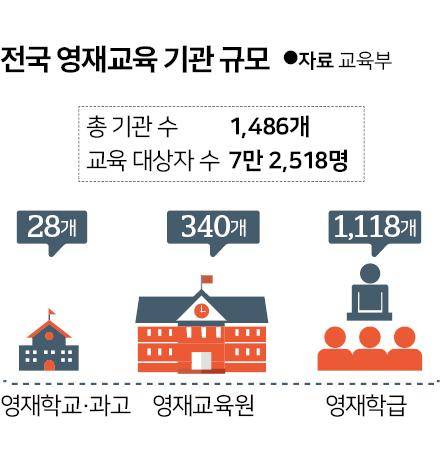 전국 영재교육 기관 규모. 그래픽=신동준 기자
