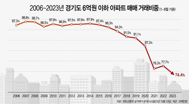 2023년 1~9월 경기 중저가 아파트 거래 비중. 경제만랩 제공