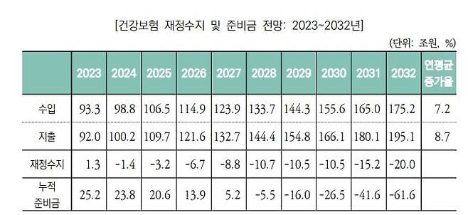 국회 예산정책처 자료에서 발췌
