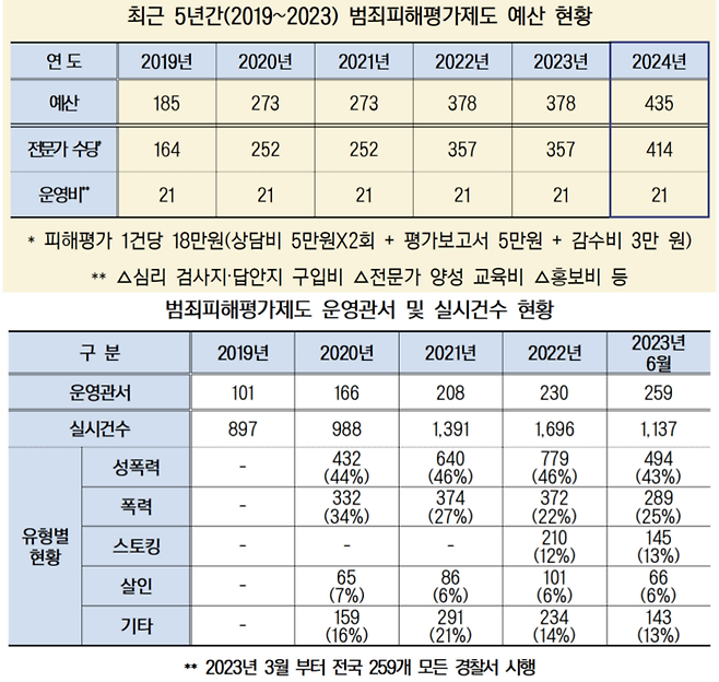 최근 5년간 ‘범죄피해평가제도’ 예산 현황(위)과 운영관서 및 실시건수 현황. 강병원 더불어민주당 의원실 제공