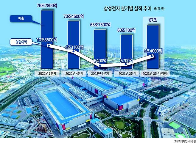 삼성전자 평택캠퍼스 전경 [삼성전자 제공]