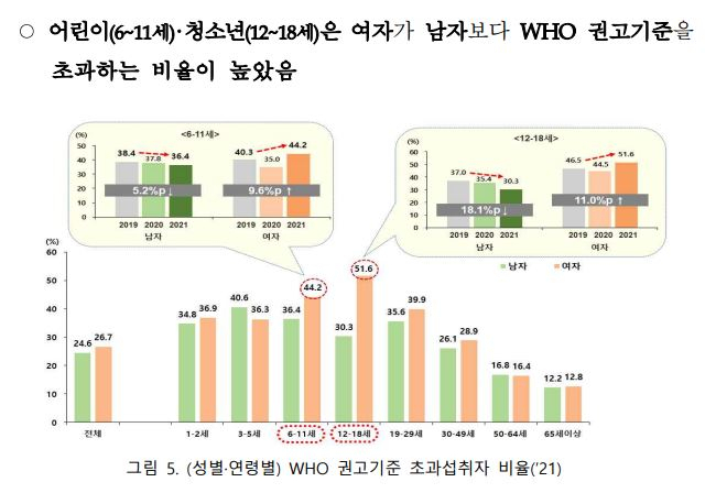 연령별 세계보건기구(WHO) 권고기준 당류 초과섭취자 비율. 어린이(6~11세)는 남자 36.4%, 여자 44.2%, 청소년(12~18세)은 남자 30.3%, 여자 51.6%에 달한다. [식품의약품안전처 제공]