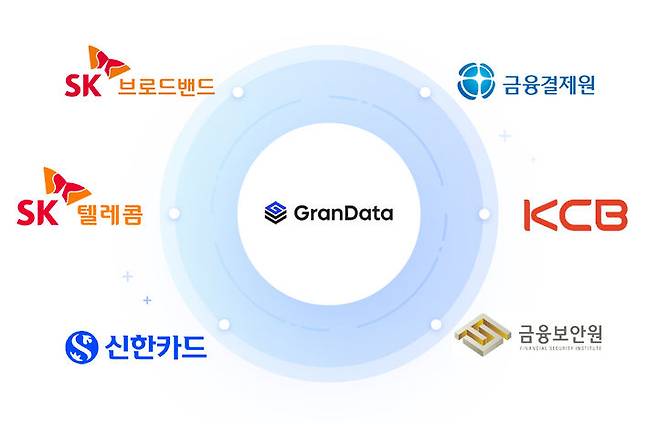 [서울=뉴시스] SK텔레콤은 서울 SK T타워에서 그랜데이터(데이터 협력 얼라이언스) 사업 기존 참여사인 신한카드, 코리아크레딧뷰로(KCB)와 신규 참여사인 금융결제원, 금융보안원, SK브로드밴드와 함께 그랜데이터 업무협약 체결식을 12일 개최한다고 11일 밝혔다. (사진=SK텔레콤 제공) *재판매 및 DB 금지