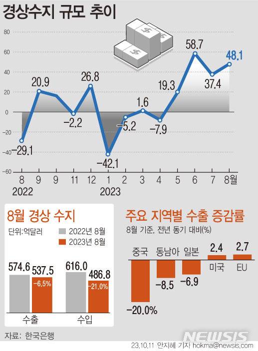 [서울=뉴시스] 올해 8월 경상수지가 48억1000만 달러 흑자를 기록하며 넉달 연속 플러스 행진을 이어갔다. 다만 상품수지는 5개월 연속 흑자에도 수입 감소폭이 수출보다 더 크게 줄며 '불황형 흑자' 우려에서 벗어나지 못했다. (그래픽=안지혜 기자)  hokma@newsis.com