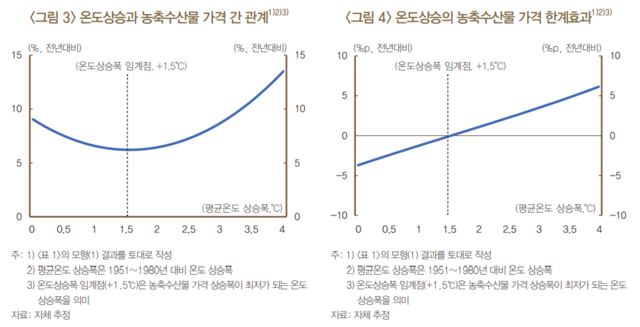 한국은행