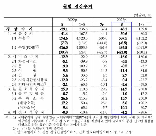 ▲8월 경상수지 세부내역. ⓒ한국은행