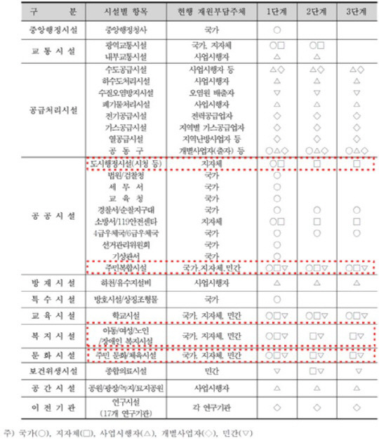 행복도시건설 개발계획 시설공급계획