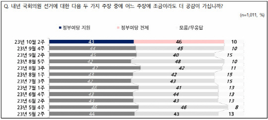 전국지표조사(NBS) 10월2주차 결과 중 내년 제22대 국회의원선거 정부여당 지원론과 견제론 설문 결과 그래프.<NBS 홈페이지 자료>