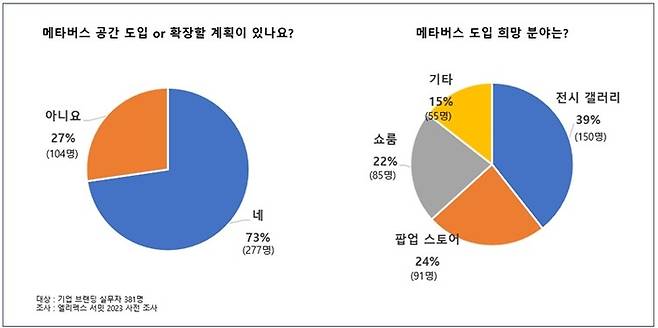 '엘리펙스 서밋 2023' 설문 조사 결과 기업 브랜딩 실무자 73%는 메타버스 공간 도입을 계획하고 있는 것으로 나타났다.