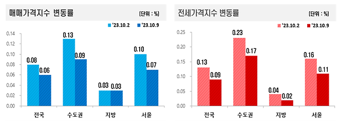 매매가격지수 변동률. 한국부동산원 제공