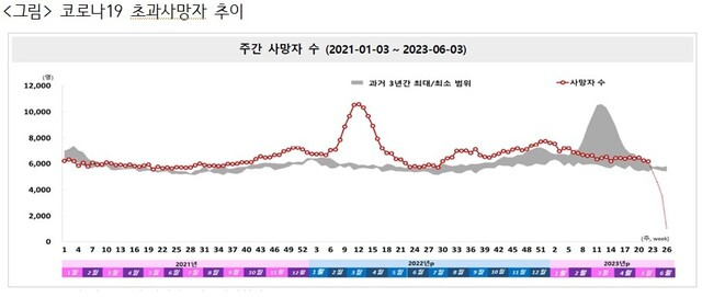 자료: 통계청. 2022~2023년 사망자 수는 잠정치