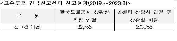 고속도로 긴급신고센터 신고현황. [사진=조오섭 의원실]