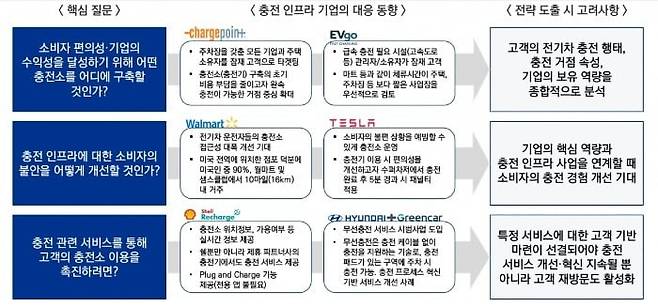 충전 인프라 시장 선점을 위한 3가지 질문과 대응 동향 /  출처=삼정KPMG 경제연구원, 각 사