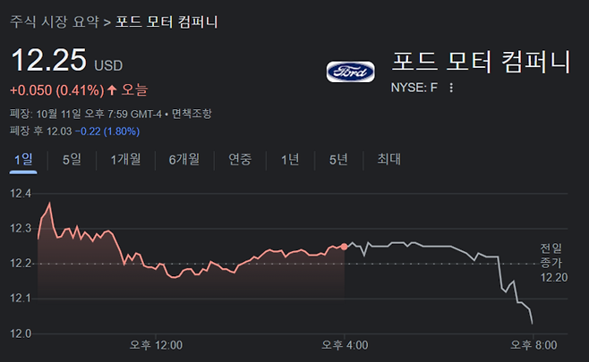 11일(현지시간) 본 거래와 시간외거래에서 포드 주가