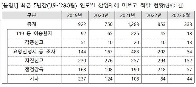 [노웅래 의원실 제공]