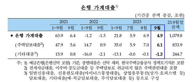 은행 가계대출 잔액 추이 [한국은행 제공.재판매 및 DB 금지]