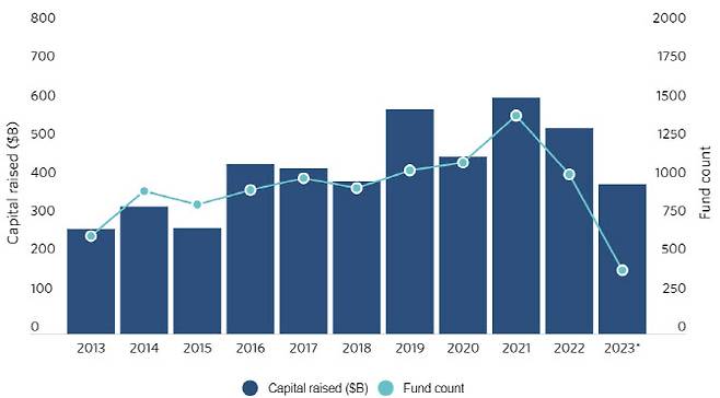 지난 2013년부터 최근까지 글로벌 PE들의 펀딩 추이. 2023년은 10월 10일까지 기준으로, 이번 워버그핀커스 펀드를 포함하지 않은 집계치.(사진=피치북)
