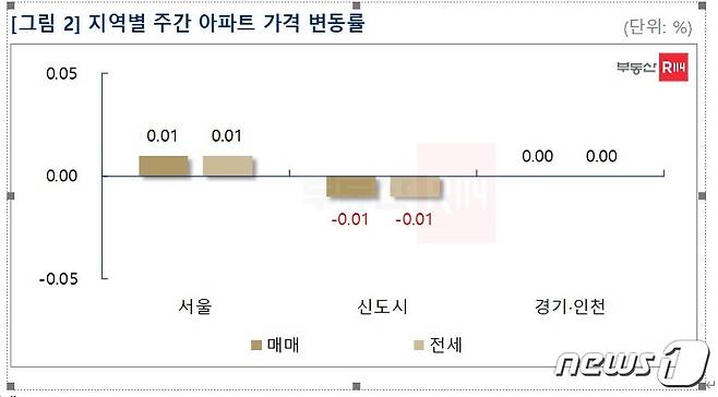 주간 수도권 아파트 시세 변동률(부동산R114 제공).