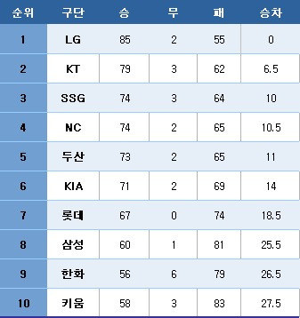 프로야구 중간 순위.